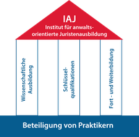 Grafik die das Säulenprinzip des IAJ bildlich wiederspiegelt