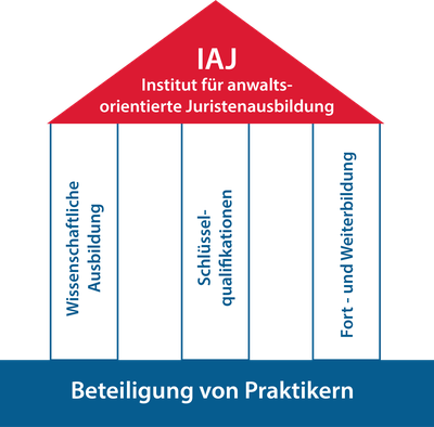 Grafik die das Säulenprinzip des IAJ bildlich wiederspiegelt