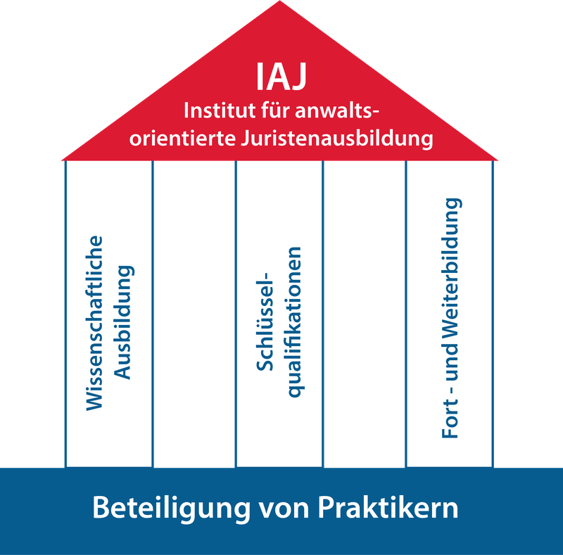 Grafik die das Säulenprinzip des IAJ bildlich wiederspiegelt