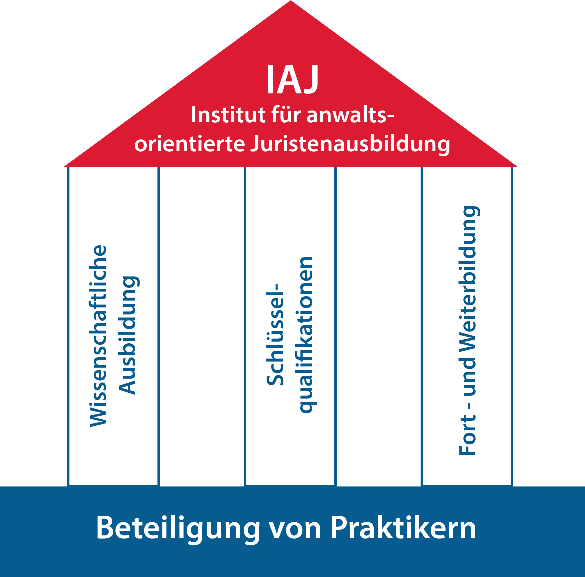 Grafik die das Säulenprinzip des IAJ bildlich wiederspiegelt