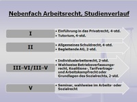 Nebenfach Übersicht Arbeitsrecht