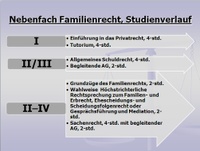 Nebenfach Familienrecht Übersicht