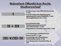 Nebenfach Öffentliches Recht Übersicht