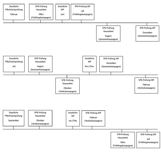 Zeitstrahl Prüfungstermine