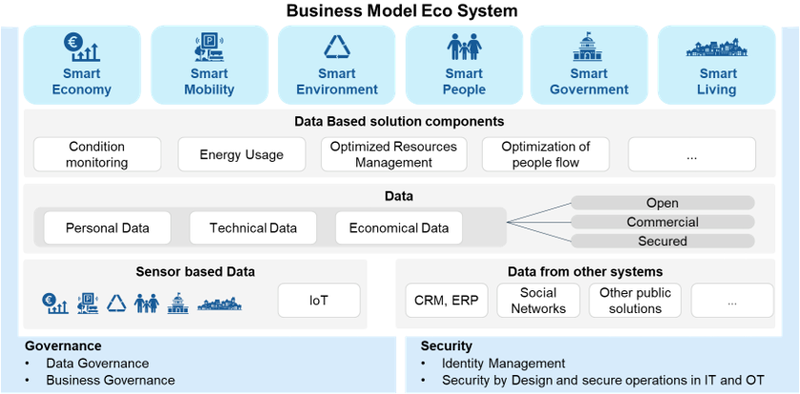Business Model Eco System