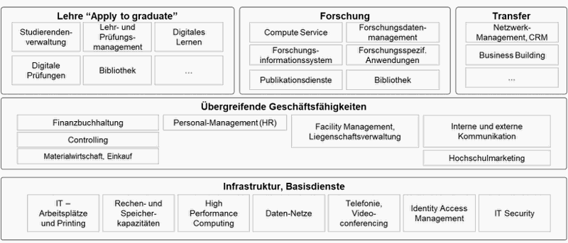 Geschäftsfähigkeiten und IT Governance