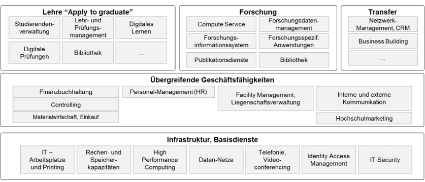 Geschäftsfähigkeiten und IT Governance