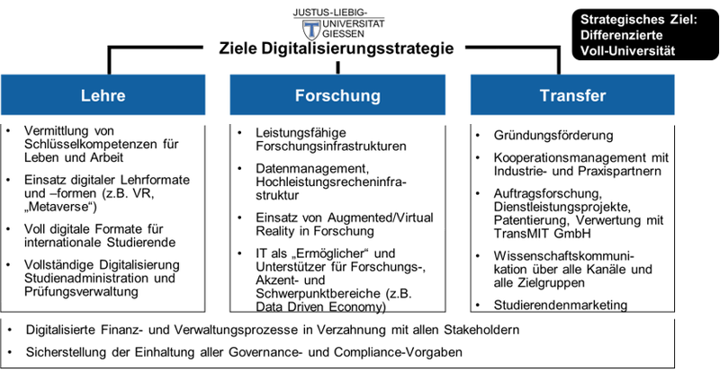 Ziele Digitalisierungsstrategie