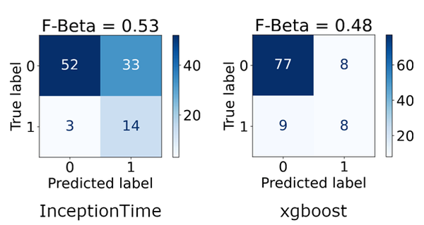 Confusion Matrices