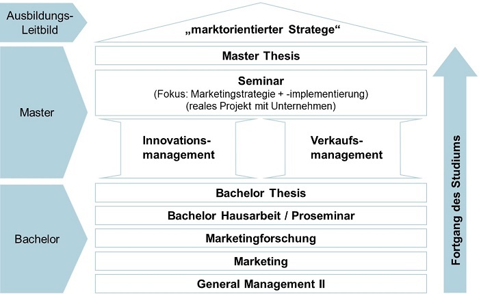Lehre Module