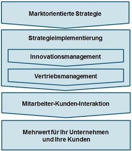 kompetenzen-wertschoepfung