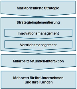 kompetenzen-wertschoepfung