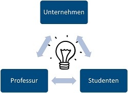 Zusammenarbeit Unternehmen