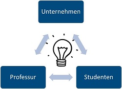 Zusammenarbeit Unternehmen