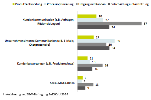 ZEW_Eingesetzte Arten von Kommunikationsdaten