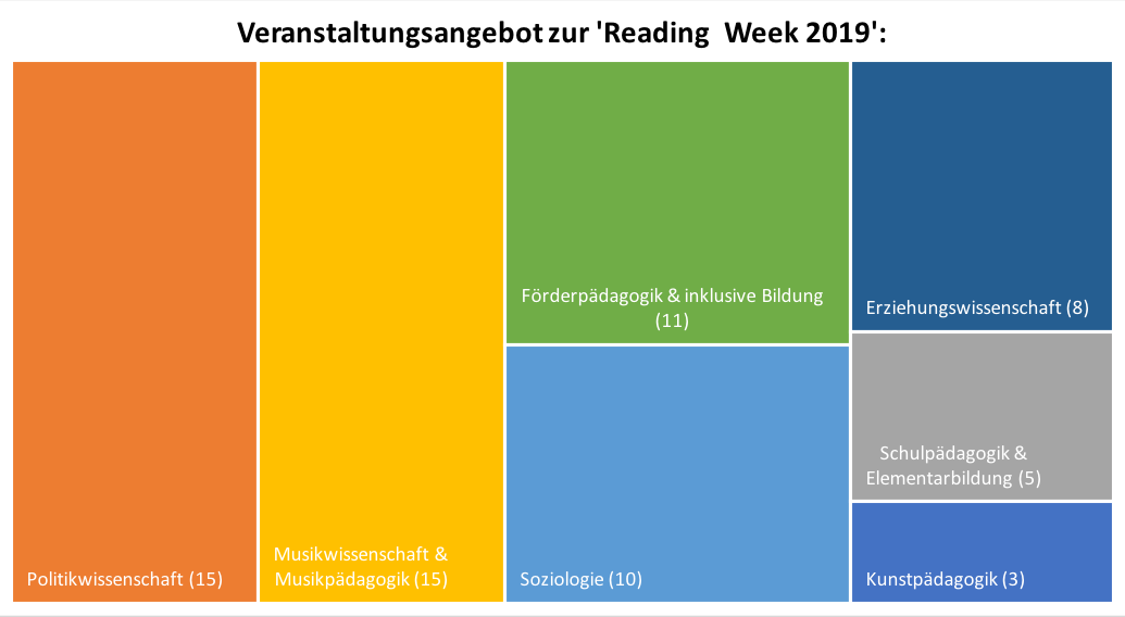 Veranstaltungsangebot zur "Reading Week" 2019