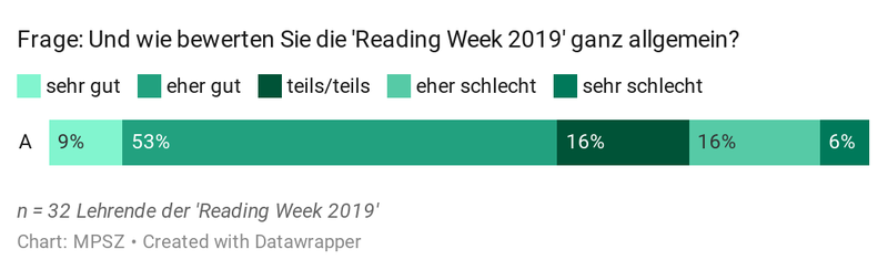 Und wie bewerten Sie die Reading Week 2019 ganz allgemein?
