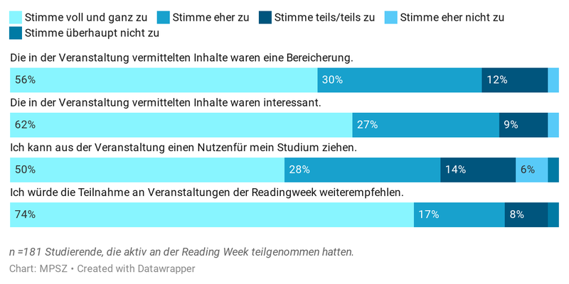 Studierende, die aktiv teilgenommen haben