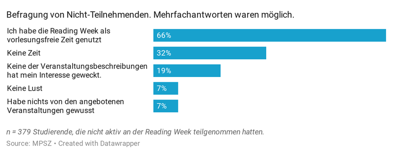 Befragung von Nicht Teilnehmenden