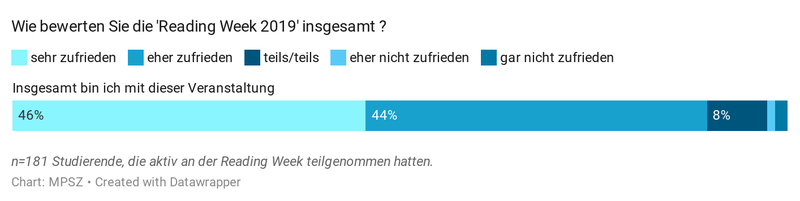 Wie bewerten Sie die Reading Week insgesamt (Studis)