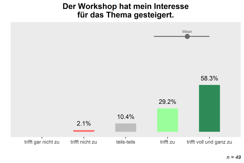 interesse