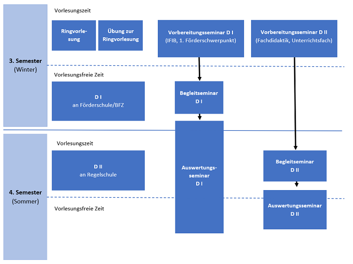 Grafik Praxissemester