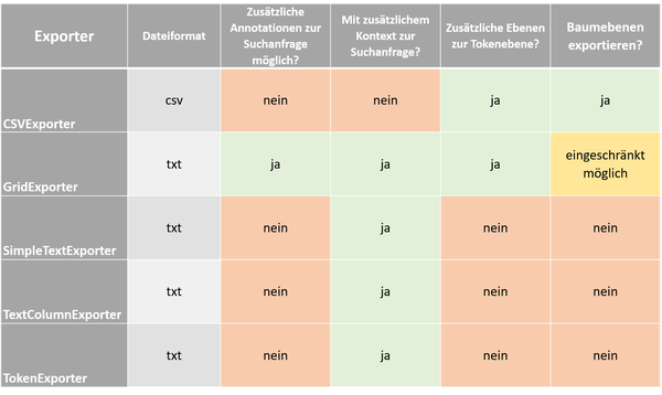Eine Tabelle, die zeigt in wlechen Dateiformaten der Exporter die Dateien ausgibt und welche Möglichkeiten der jeweilige Exporter anbietet.