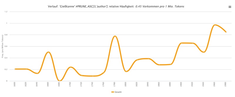 Gießkanne_DTA_überZeit-1.jpg
