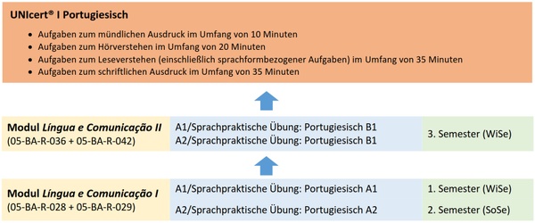 Diagramm: Prüfungsvoraussetzungen UNIcert® I Portugiesisch (Niveau B1 nach GER) 