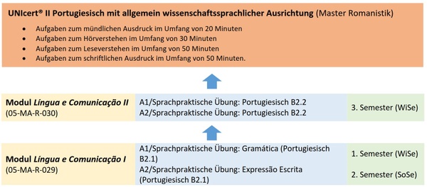 Diagramm mit Erklärung im Fließtext: UNIcert® II Portugiesisch (Niveau B2 nach GER) mit allgemein wissenschaftssprachlicher Ausrichtung  (Studiengang Romanistik)