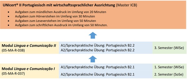Diagramm mit Erklärung im Fließtext: UNIcert® II Portugiesisch (Niveau B2 nach GER) mit wirtschaftssprachlicher Ausrichtung (Studiengang ICB)