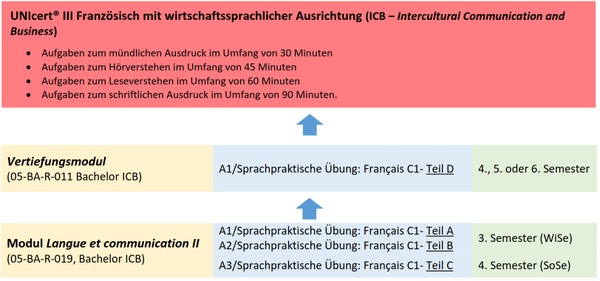 UnicertIII_Franzoesisch_ICB_aufbau.jpg