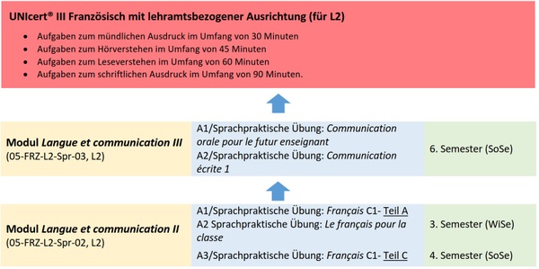 UnicertIII_Franzoesisch_L2_aufbau.jpg