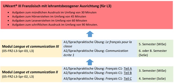 UnicertIII_Franzoesisch_L3_aufbau.jpg