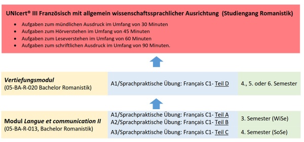 UnicertIII_Franzoesisch_romanistik_aufbau.jpg