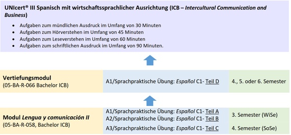 UnicertIII_Spanisch_ICB_aufbau.jpg