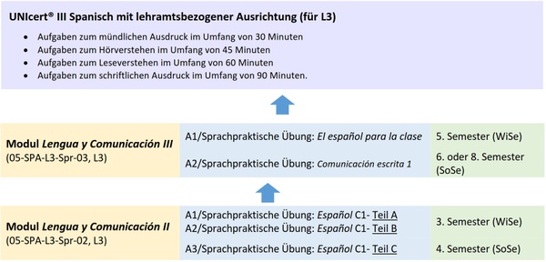 UnicertIII_Spanisch_L3_aufbau.jpg
