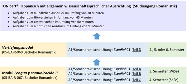 UnicertIII_Spanisch_romanistik_aufbau.jpg