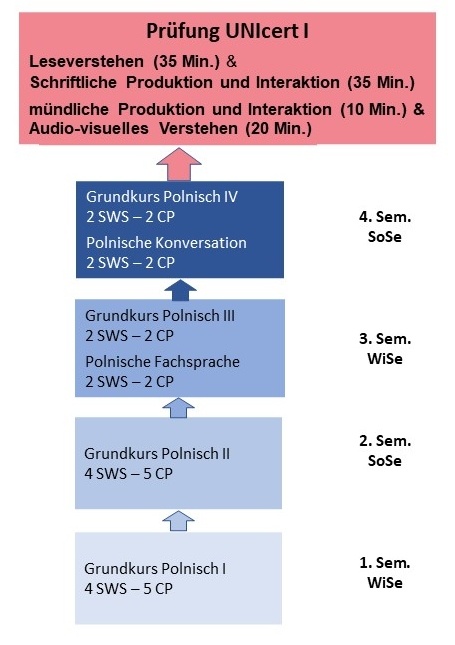 04 Graphik UNIcert I Polnisch.jpg