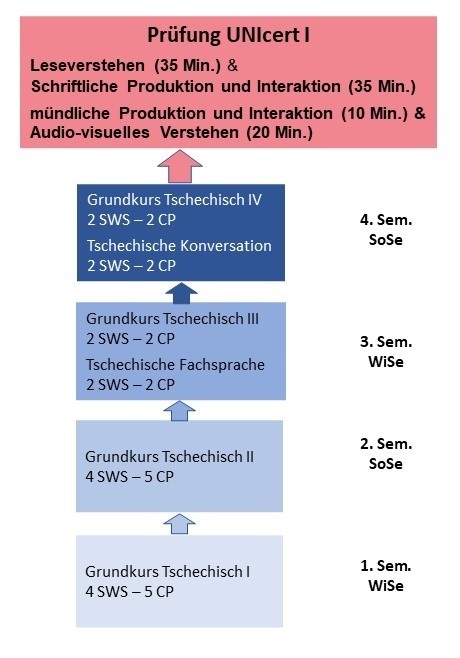 04 Graphik UNIcert I Tschechisch.jpg