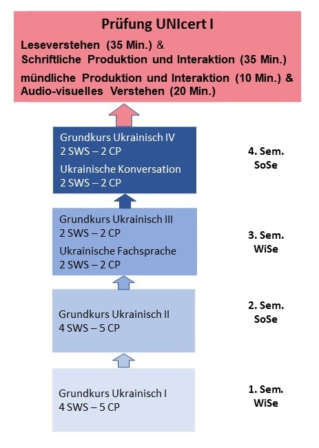 04 Graphik UNIcert I Ukrainisch.jpg