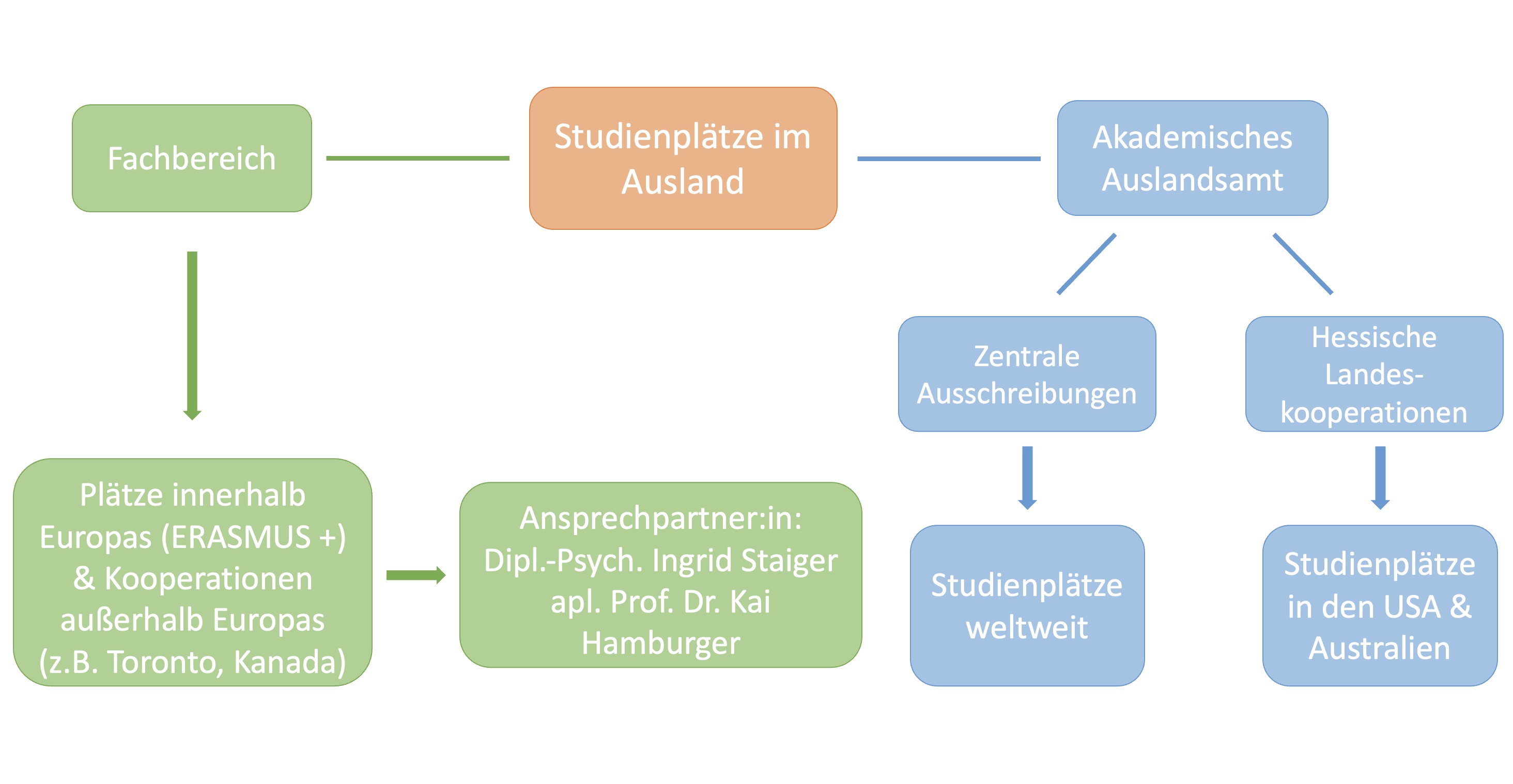 Zuständigkeiten