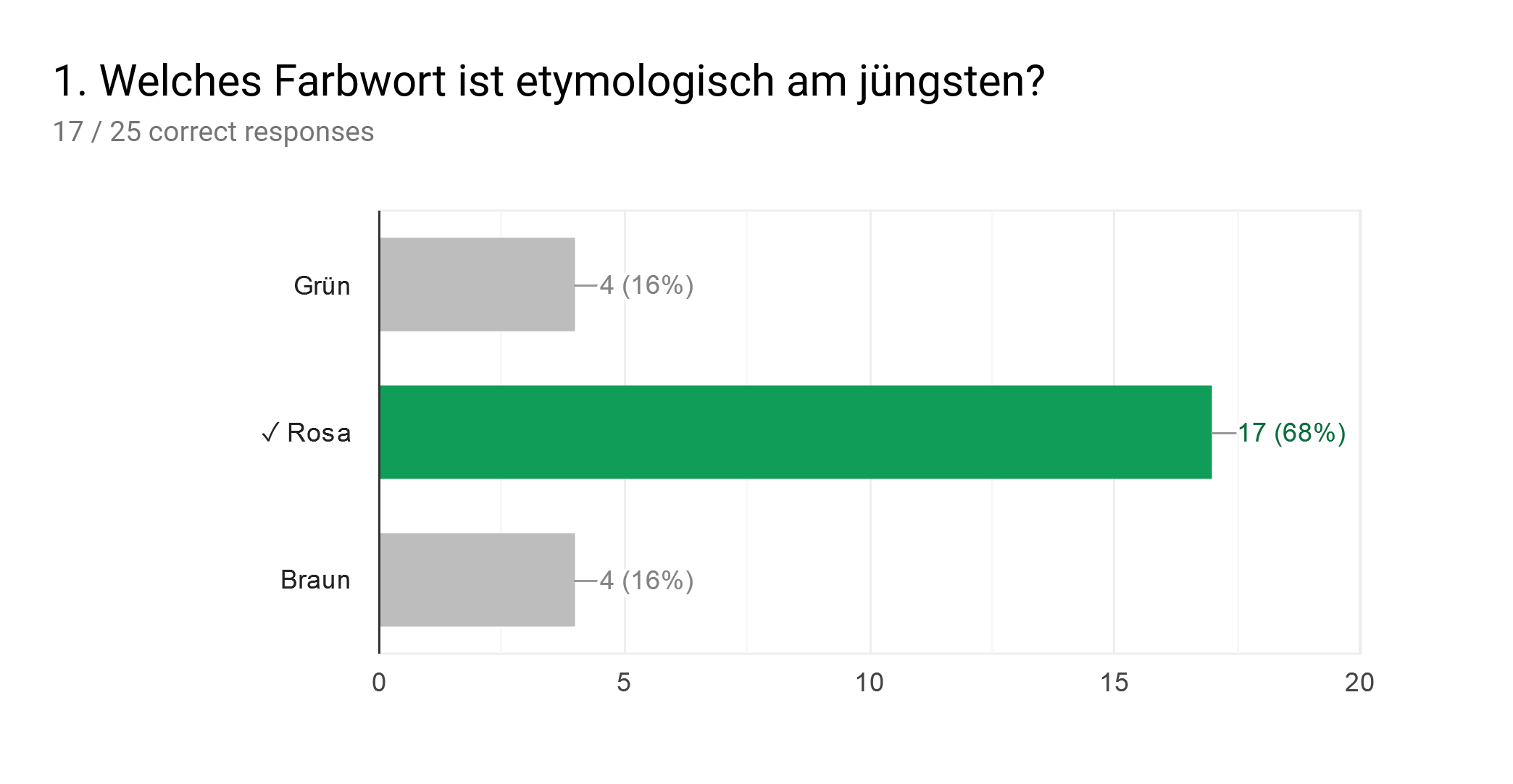 Forms response chart. Question title: 1. Welches Farbwort ist etymologisch am jüngsten? . Number of responses: 17 / 25 correct responses.