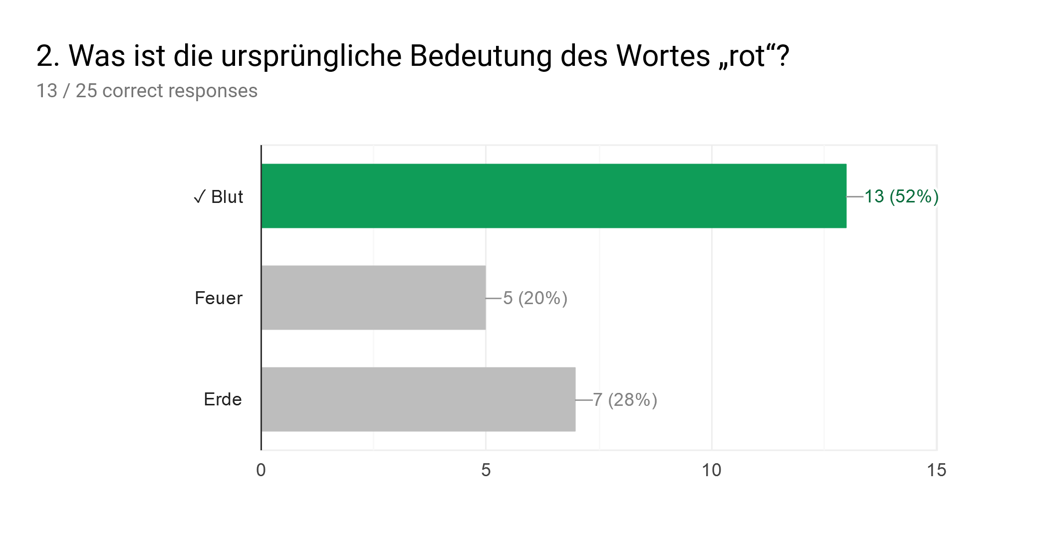 Forms response chart. Question title: 2. Was ist die ursprüngliche Bedeutung des Wortes „rot“?. Number of responses: 13 / 25 correct responses.