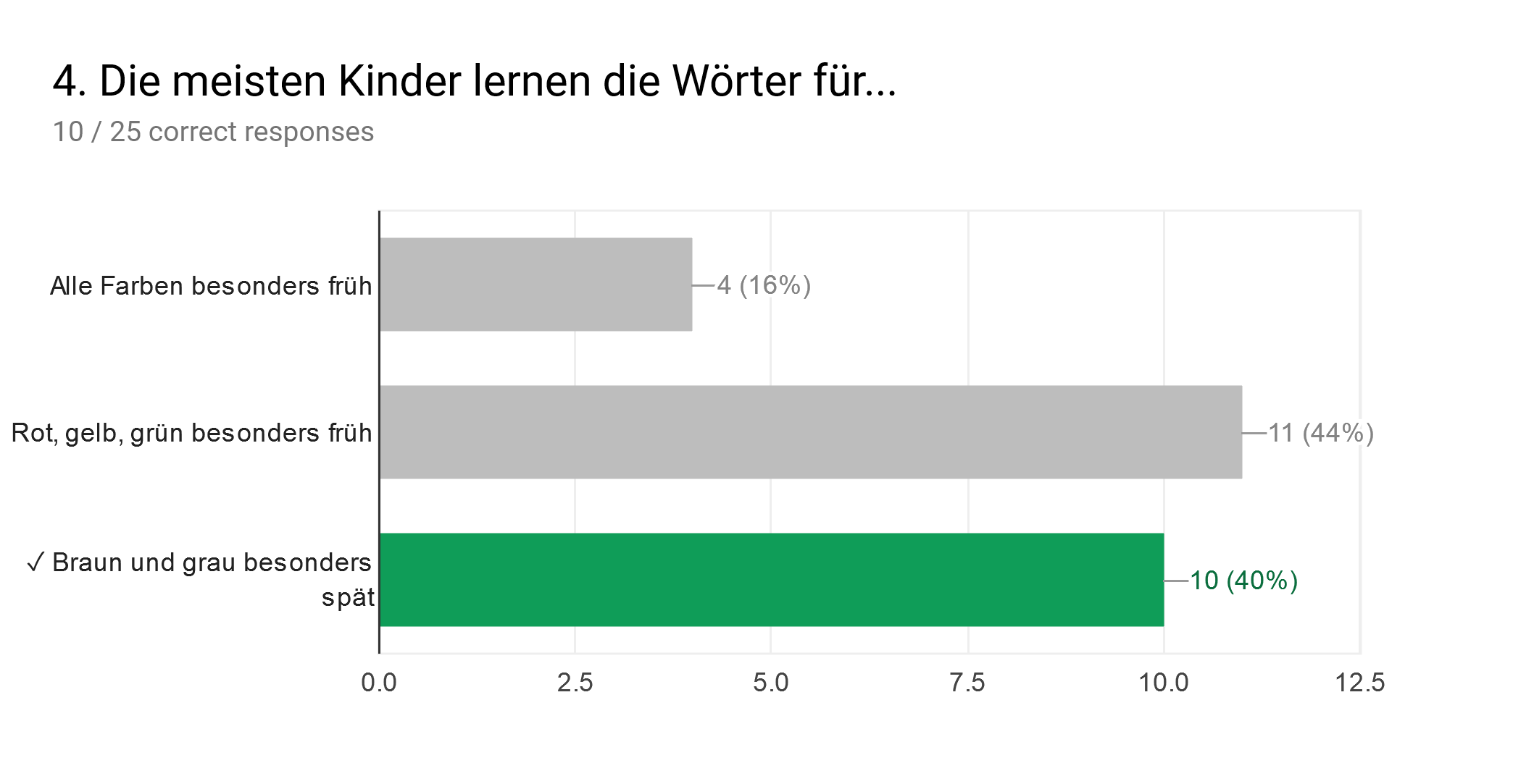 Forms response chart. Question title: 4. Die meisten Kinder lernen die Wörter für.... Number of responses: 10 / 25 correct responses.