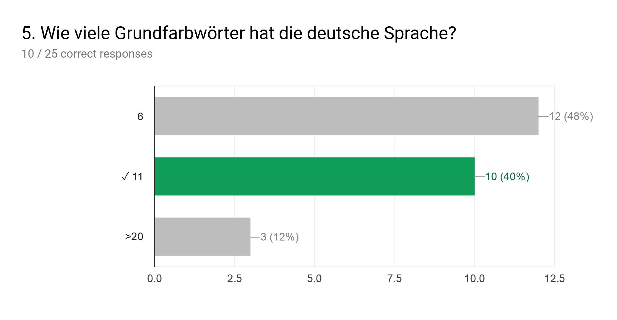 Forms response chart. Question title: 5. Wie viele Grundfarbwörter hat die deutsche Sprache?. Number of responses: 10 / 25 correct responses.