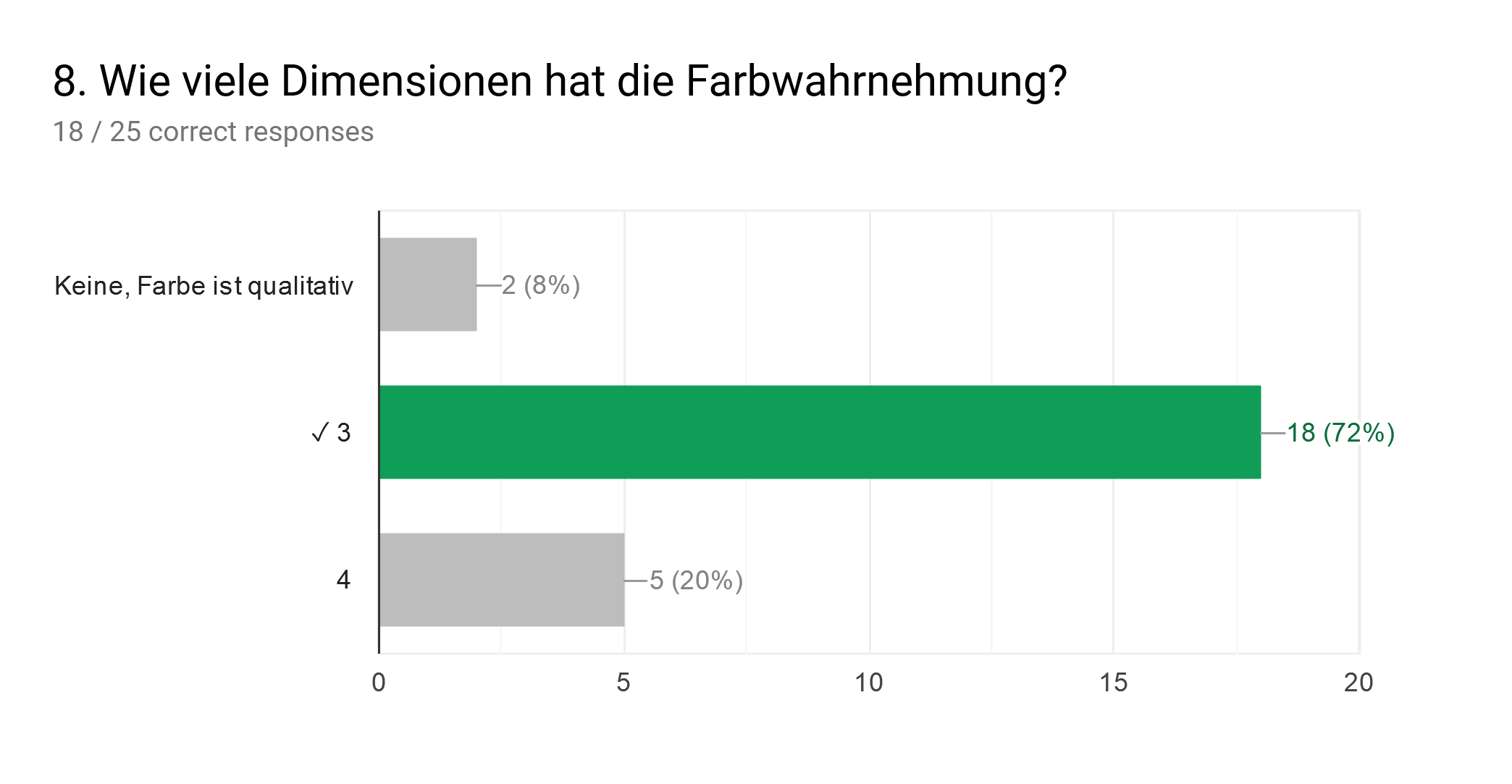 Forms response chart. Question title: 8. Wie viele Dimensionen hat die Farbwahrnehmung?. Number of responses: 18 / 25 correct responses.