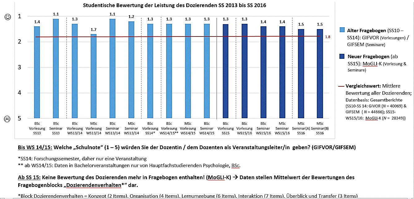 Bewertung Dozent Prof. Martin Kersting, SS 13 - SS 16