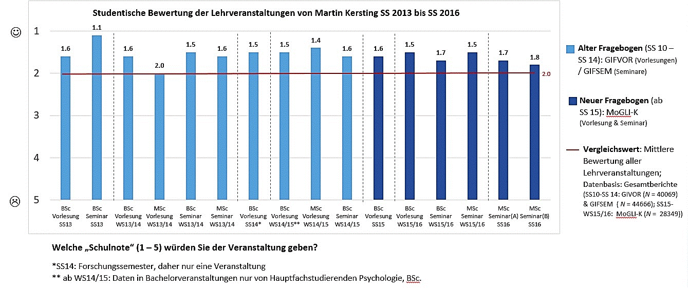 Bewertung Lehrveranstaltungen Prof. Martin Kersting, SS 13 - SS 16