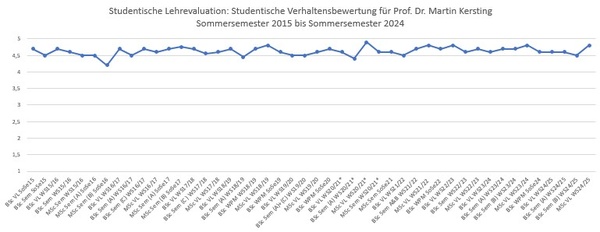 Grafik_Dozierender_SoSe15_bis_SoSe24.jpg